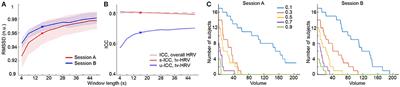 Improving the Test-Retest Reliability of Resting State fMRI by Removing the Impact of Sleep